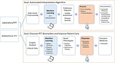 Application of Machine Learning in Pulmonary Function Assessment Where Are We Now and Where Are We Going?